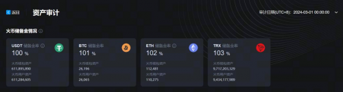 HTX更新3月默克爾樹儲備證明，100%足量守護用戶資產(chǎn)安全