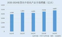 以嶺藥業(yè)：政策紅利推動中藥產(chǎn)業(yè)高質(zhì)量發(fā)展 兩大核心品類產(chǎn)品處行業(yè)領(lǐng)先地位 