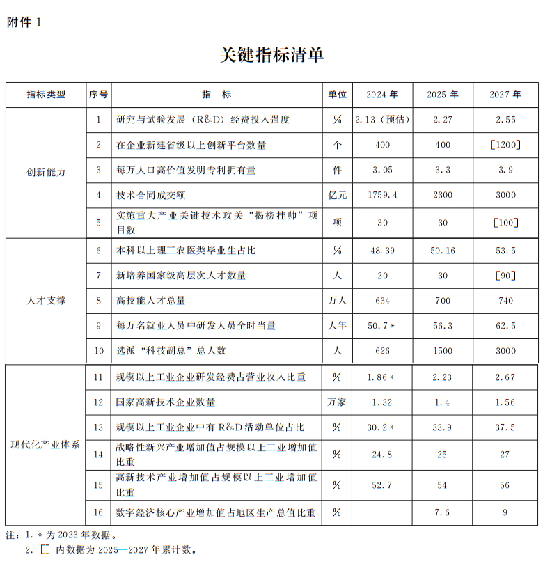 河南省人民政府辦公廳關(guān)于印發(fā)河南省推動科技創(chuàng)新和產(chǎn)業(yè)創(chuàng)新深度融合行動計劃的通知