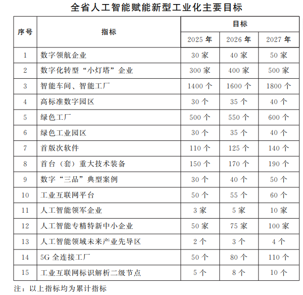 河南省人民政府辦公廳關(guān)于印發(fā)河南省加快人工智能賦能新型工業(yè)化行動(dòng)方案（2025—2027年）的通知