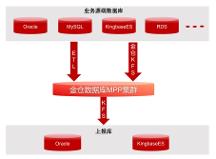 昆侖健康保險攜手金倉數(shù)據(jù)庫打造EAST監(jiān)管報送平臺