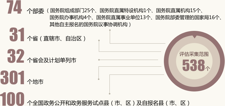 評估范圍